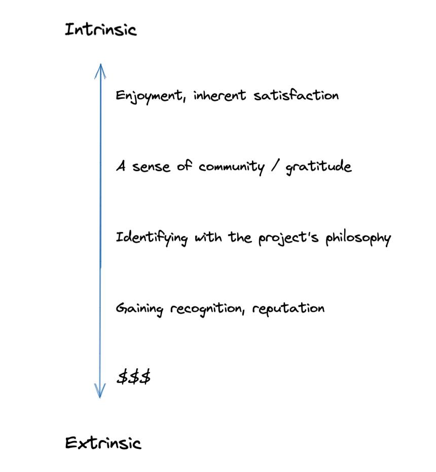 Motivators range from intrinsic to extrinsic