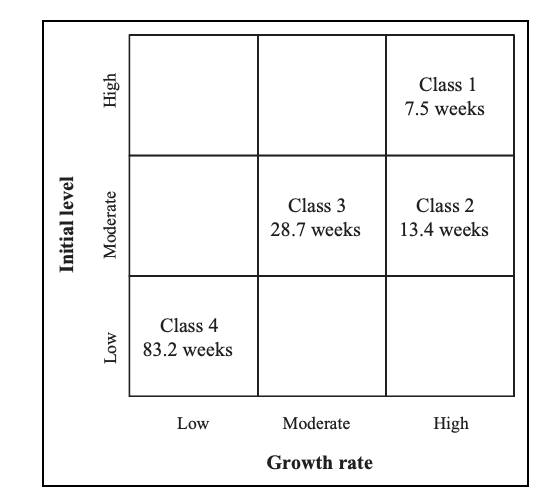 Socialization rates are closely correlated with onboarding time